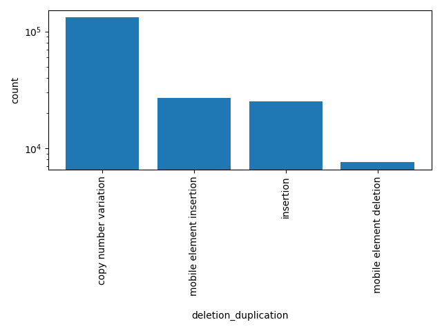 HISTOGRAM FOR deletion_duplication