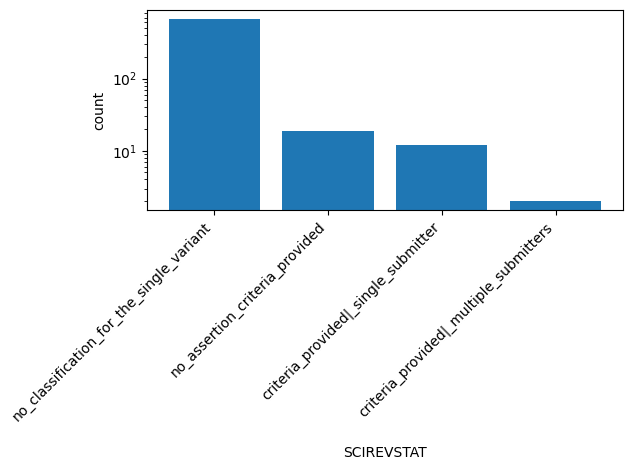 HISTOGRAM FOR SCIREVSTAT