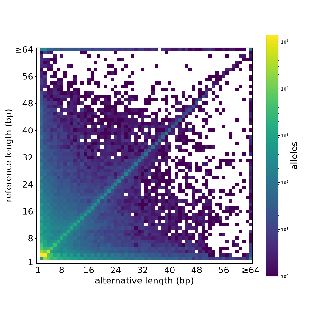 complex allele length grid
