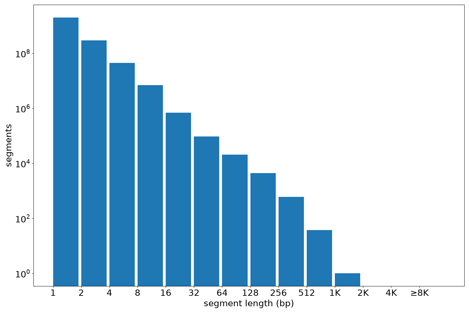 global segment-length histogram