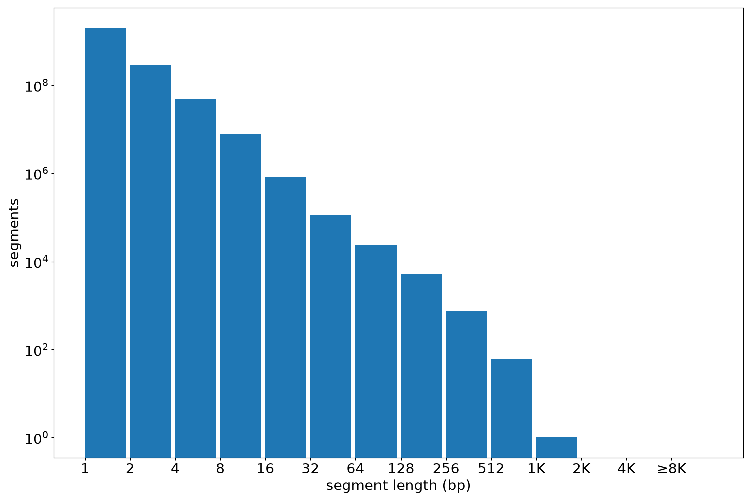 global segment-length histogram