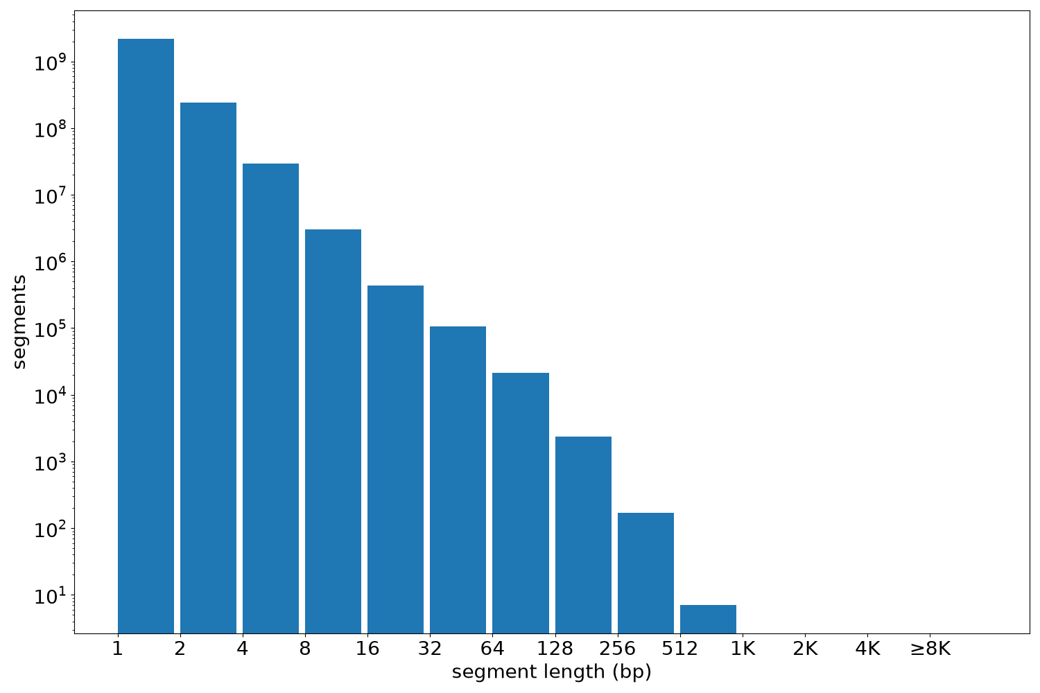 global segment-length histogram
