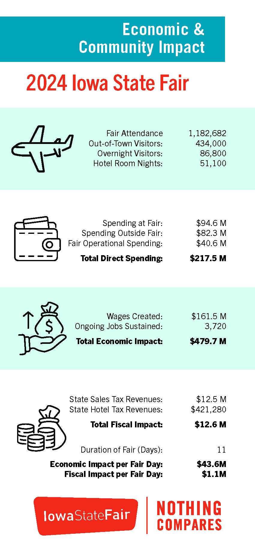 2024 Iowa State Fair and Non-Fair Activities Economic Impact