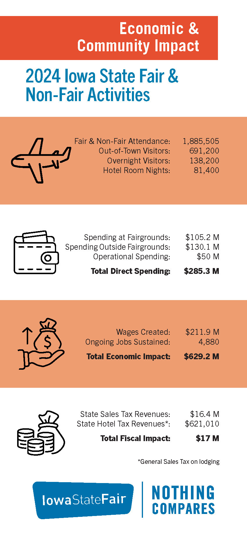2024 Iowa State Fair Economic Impact