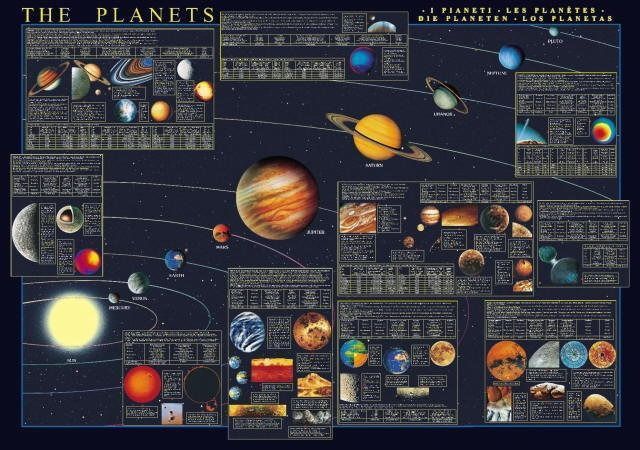 A detailed astronomical chart of the solar system featuring the sun, planets, and moons against a deep blue space background.