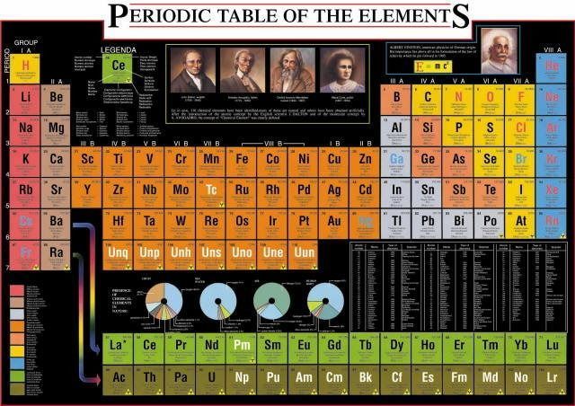 A detailed periodic table of elements on a black background featuring historical scientific portraits and data charts.