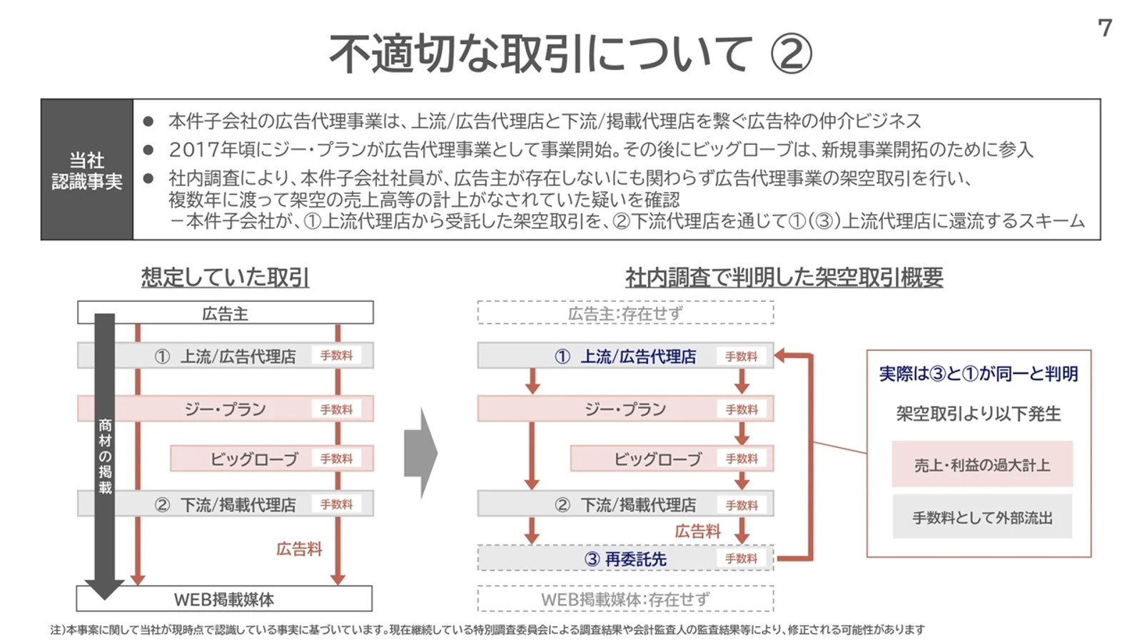 同社が公表した循環取引のスキーム図