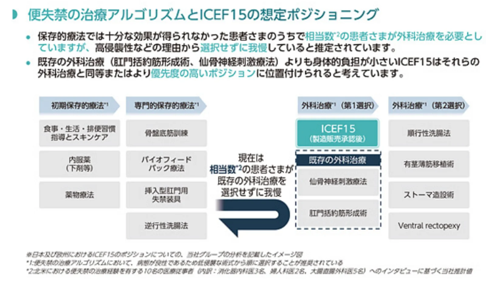 主力製品のポジショニング（有価証券届出書より引用）