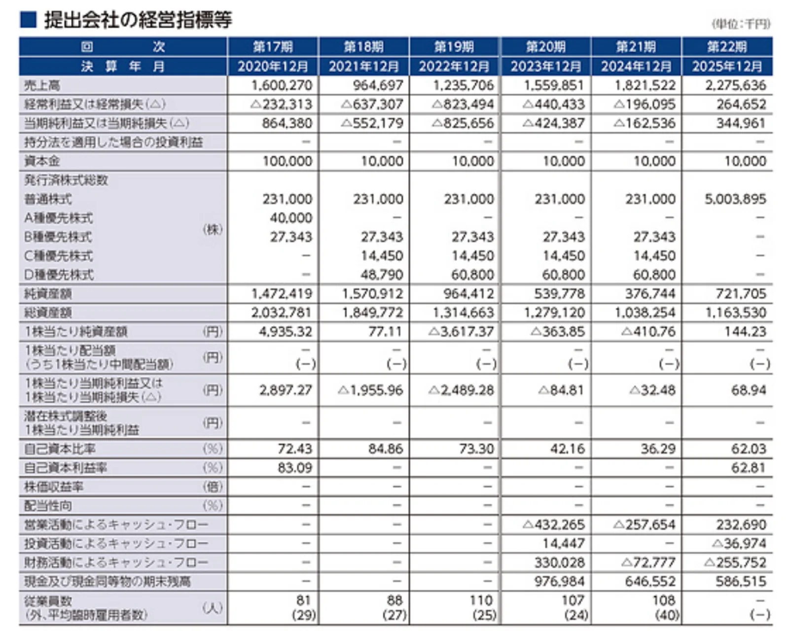 主要な経営指標等の推移