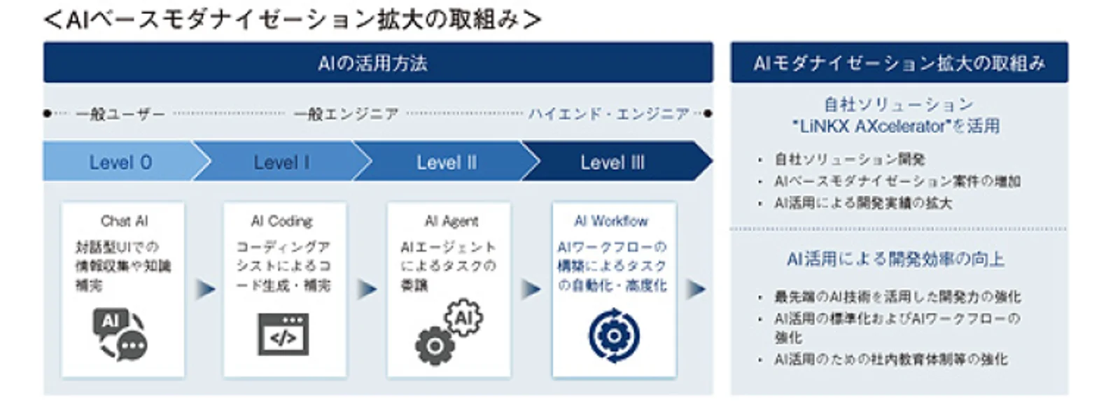AI駆動開発などのイメージ図　| source: 有価証券届出書