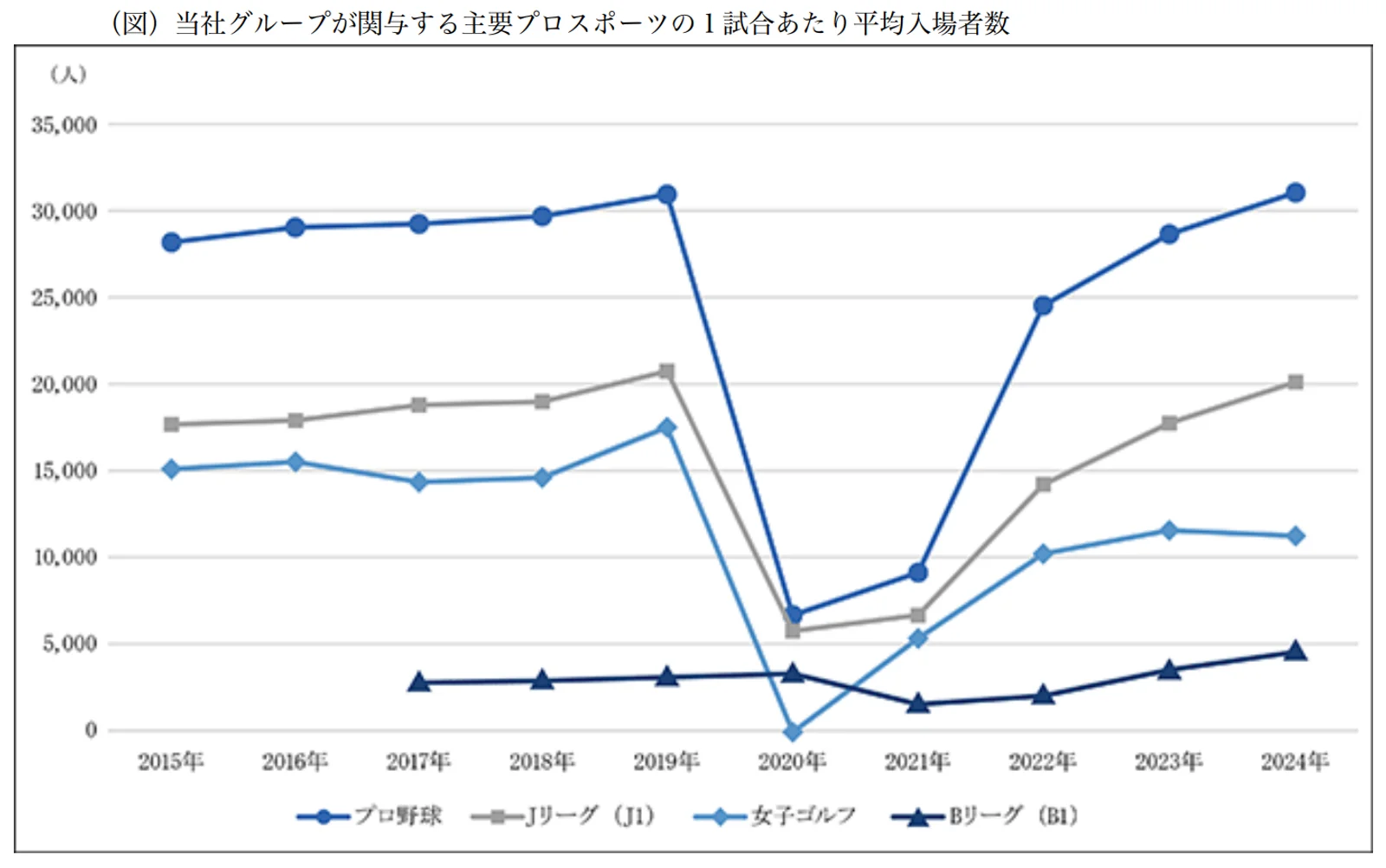 主要プロスポーツの１試合あたり平均入場者数 (届出書より)