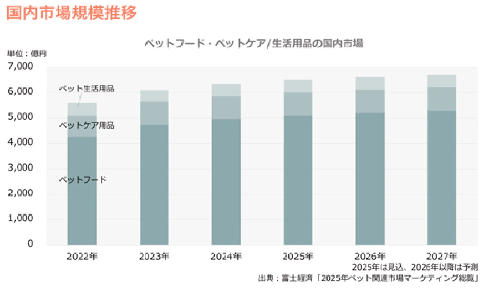 国内市場規模推移(同社届出書より)