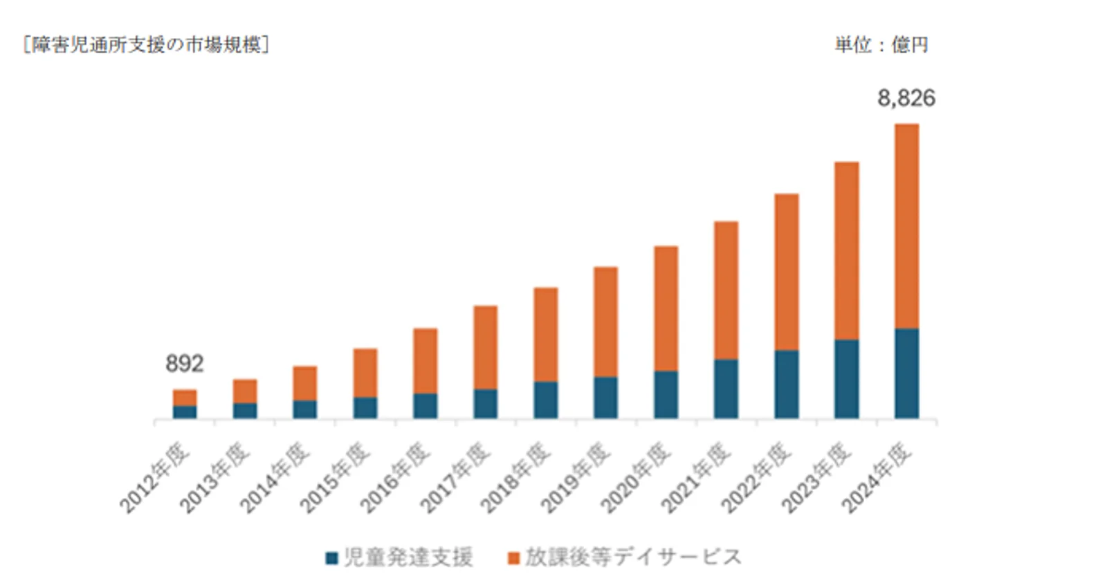 障害児通所支援の市場規模推移グラフ | source: 届出書PDF | page: 29