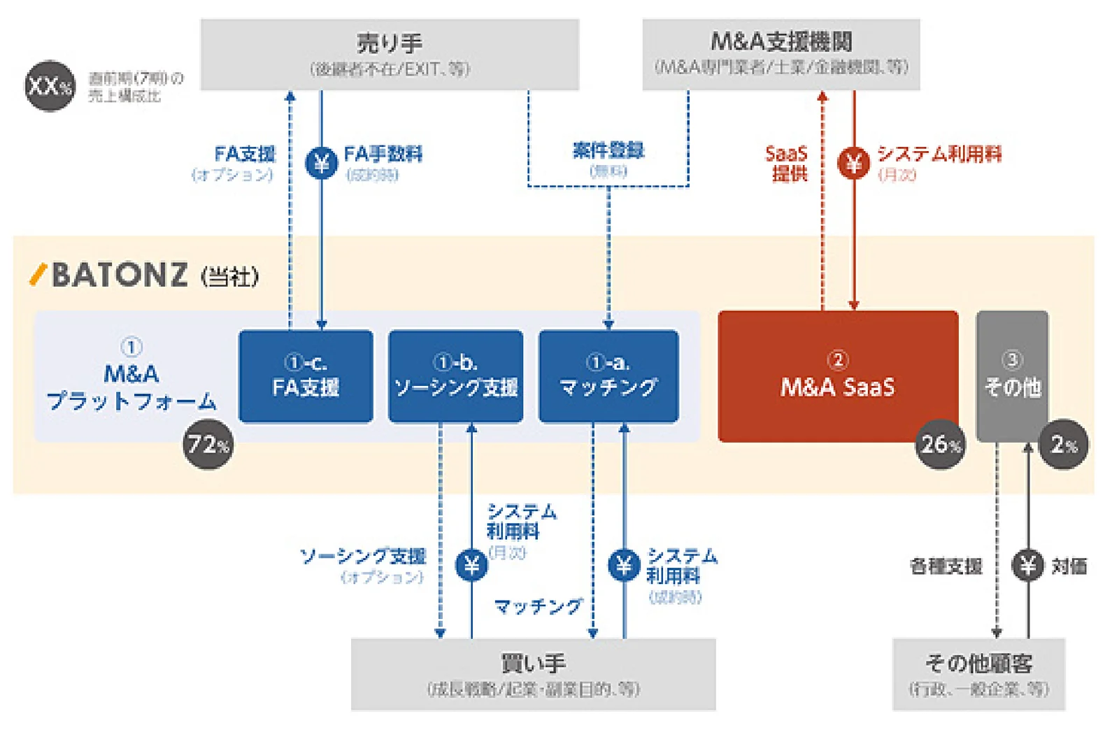 事業系統図 (届出書より)