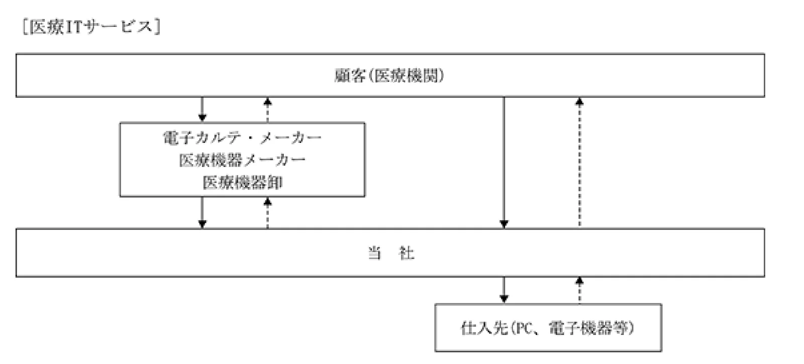 医療IT系統図および受注状況 (届出書より)