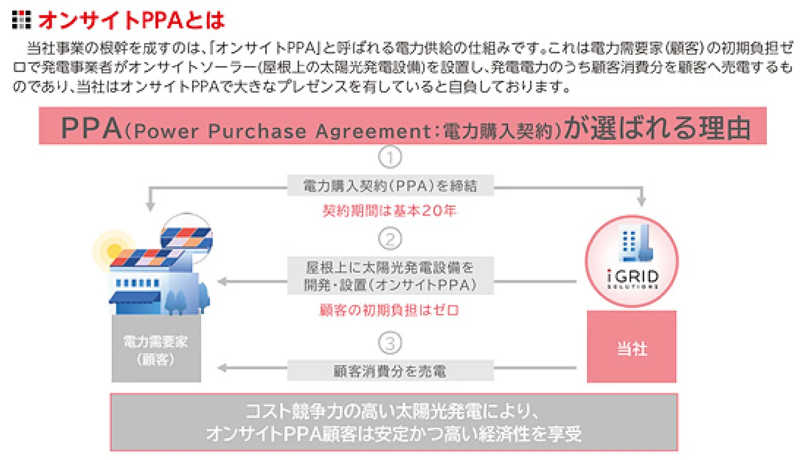 オンサイトPPAとは (届出書より)