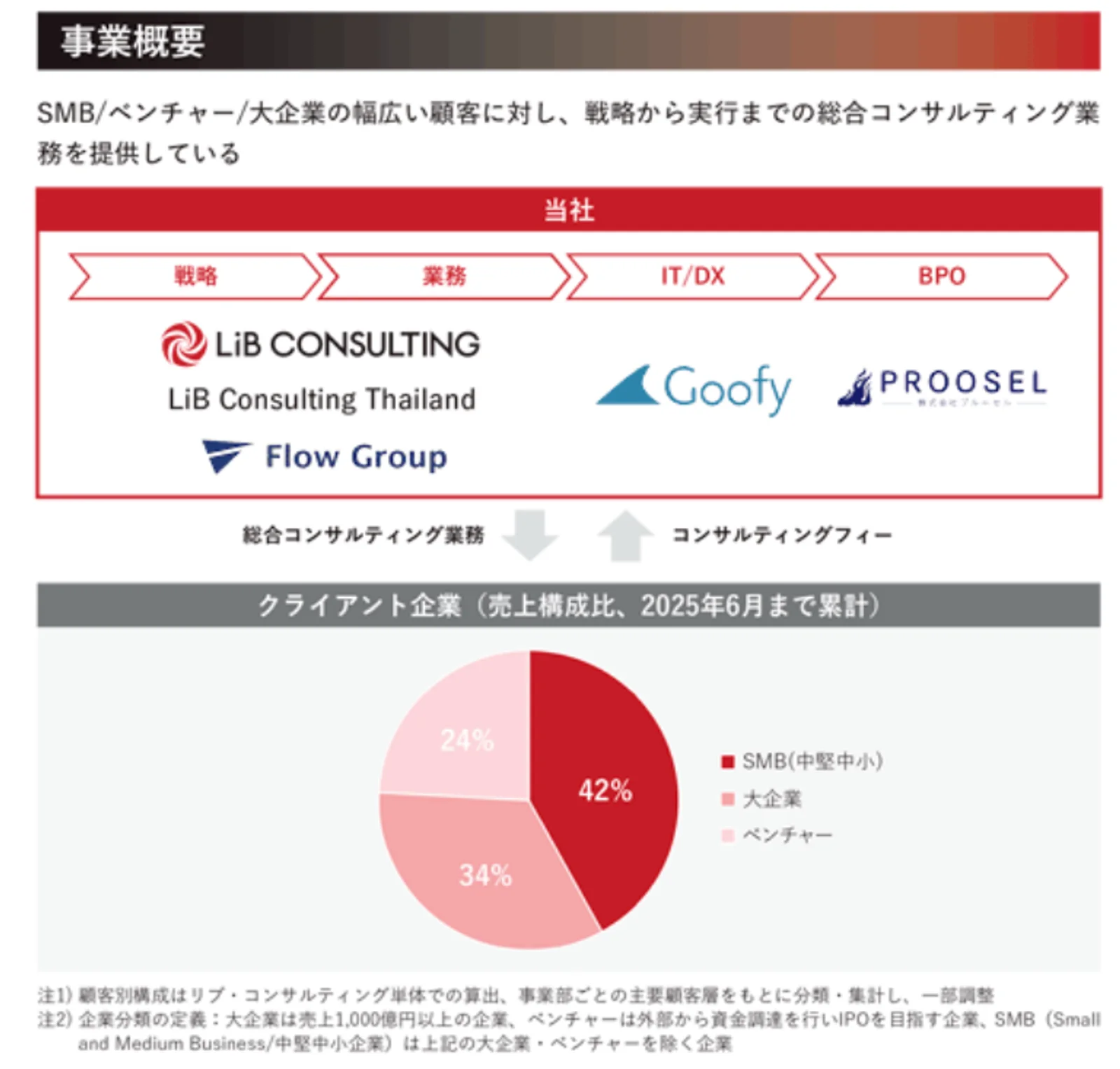 事業概要（有価証券届出書より）