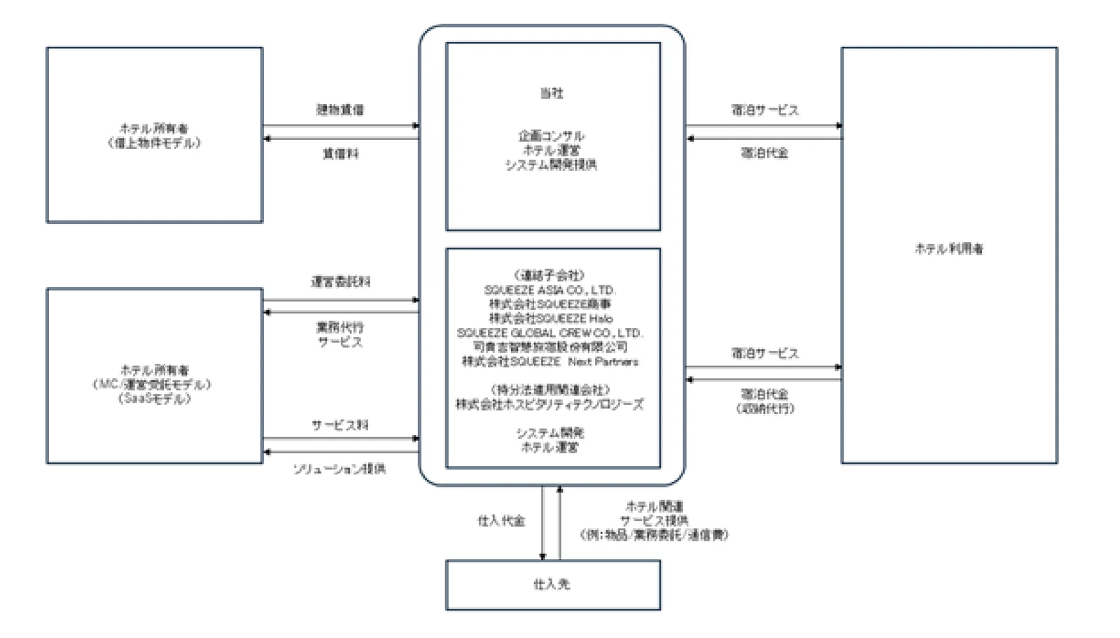 SQUEEZEグループの事業系統図 — ホテルオーナーへのソリューション提供と子会社の役割分担 (届出書より)