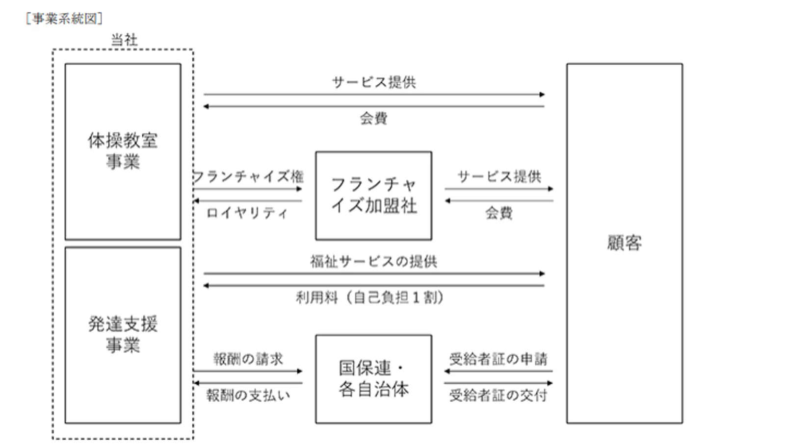 事業系統図（体操教室・発達支援とFC加盟社・顧客の関係） | source: 届出書PDF | page: 24