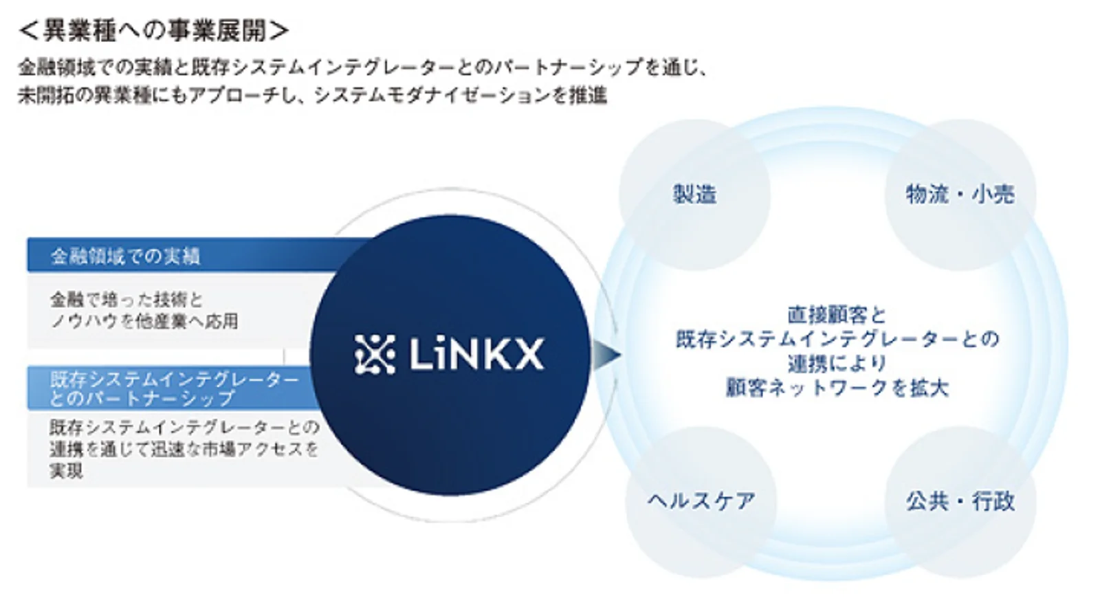 異業種展開、パートナーシップ拡大戦略　| source: 有価証券届出書