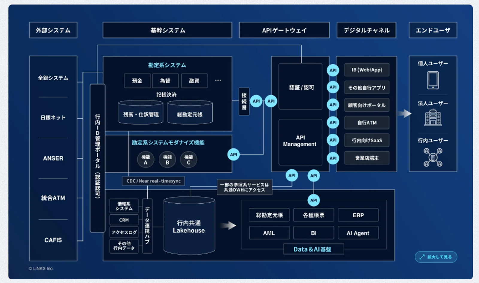 当社事業領域（金融機関のシステム開発支援） | source: 会社HPより