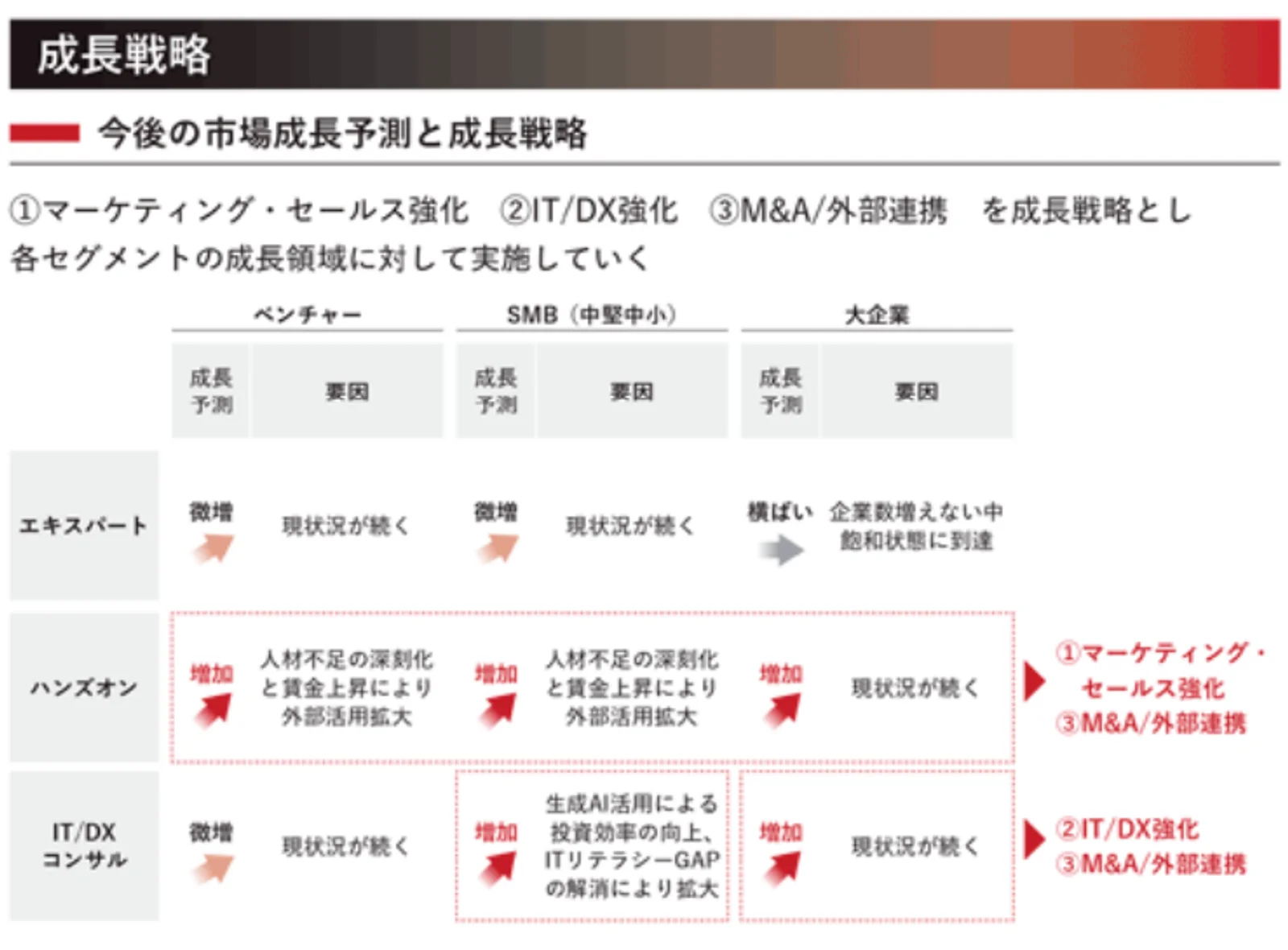 同社の成長戦略