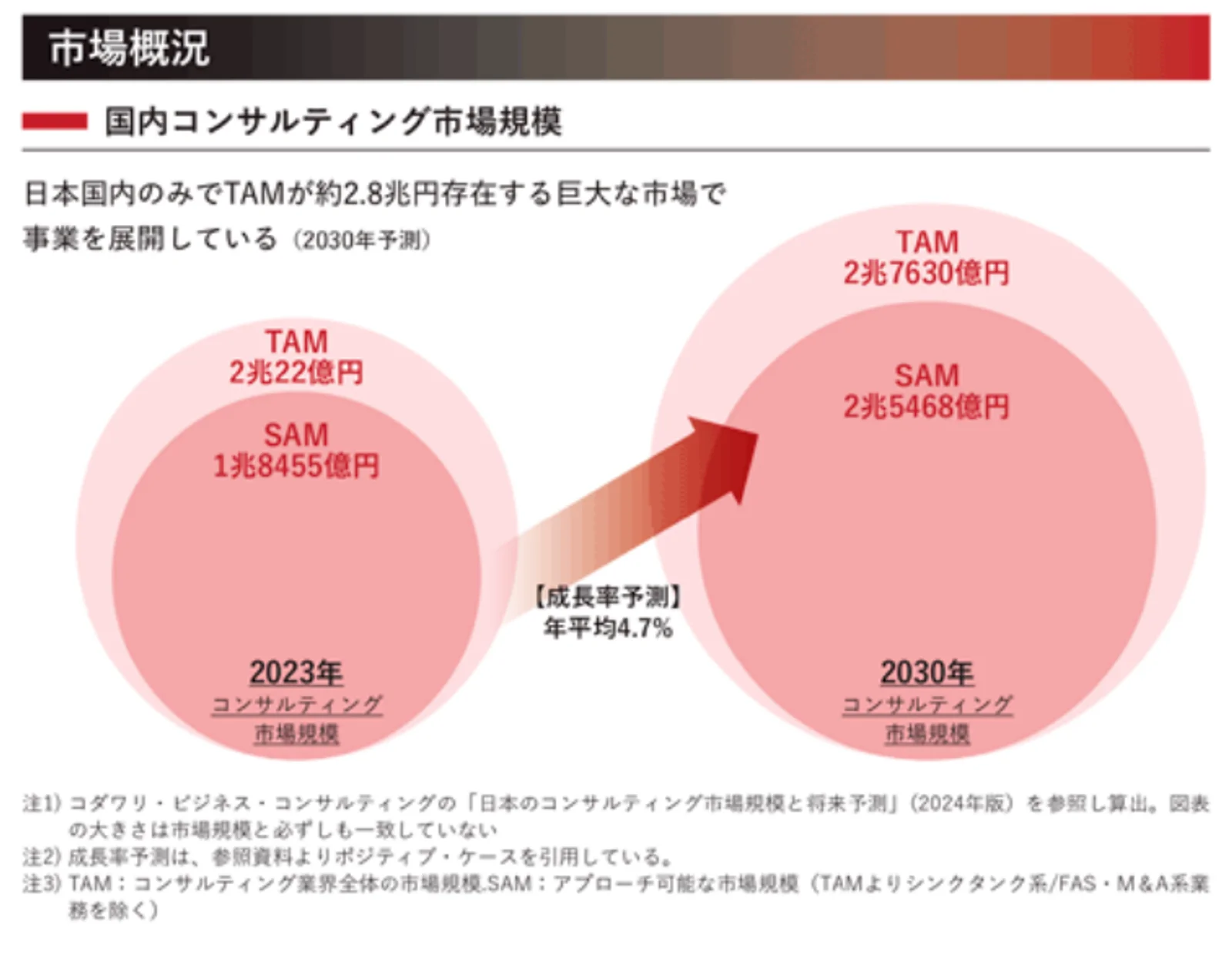 同社の市場環境分析