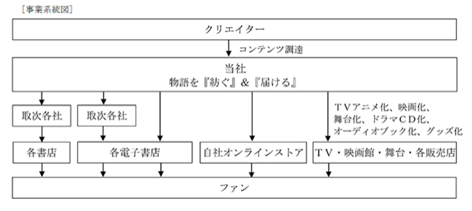 事業系統図を抜粋