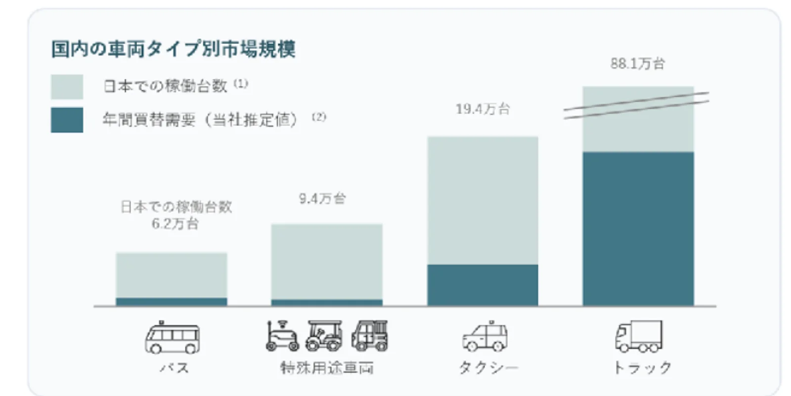 国内の車両タイプ別市場規模グラフ（バス・特殊用途車両・タクシー・トラックの稼働台数と年間買替需要） | source: 有価証券届出書 | page: 31