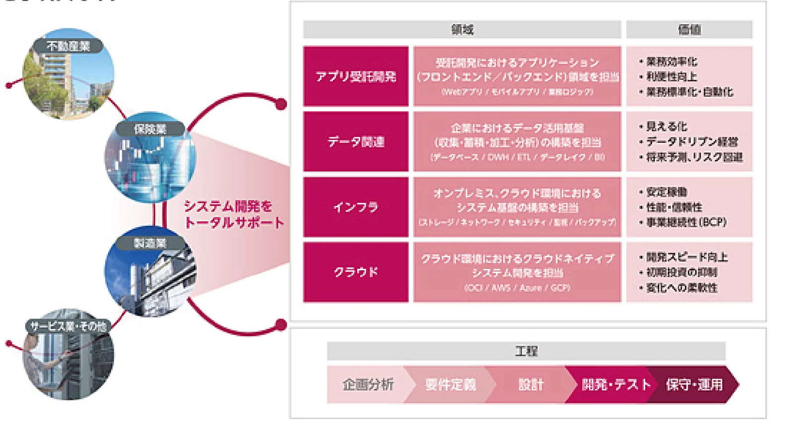 事業領域と提供サービス(届出書より)