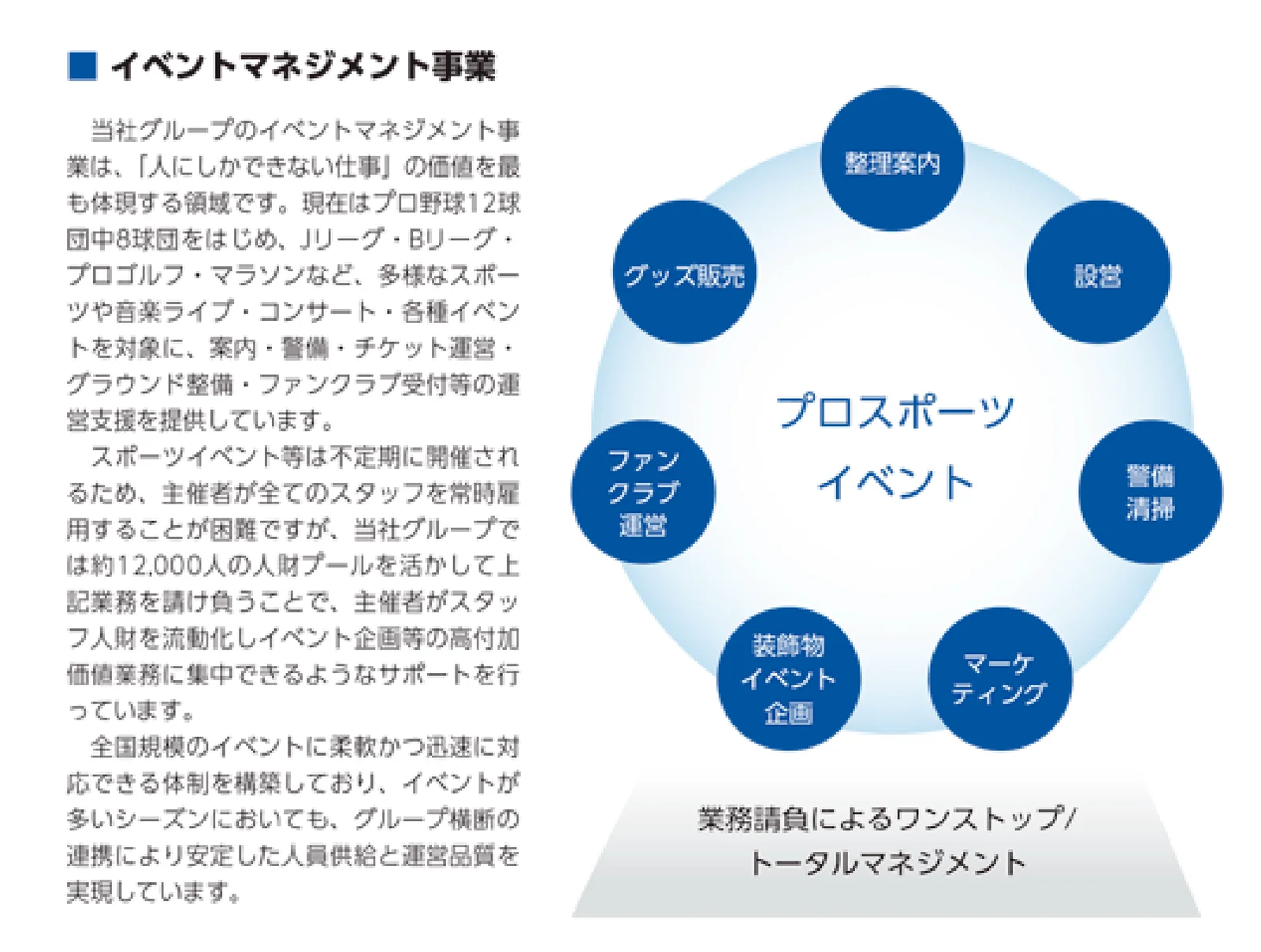 イベントマネジメント事業 (届出書より)