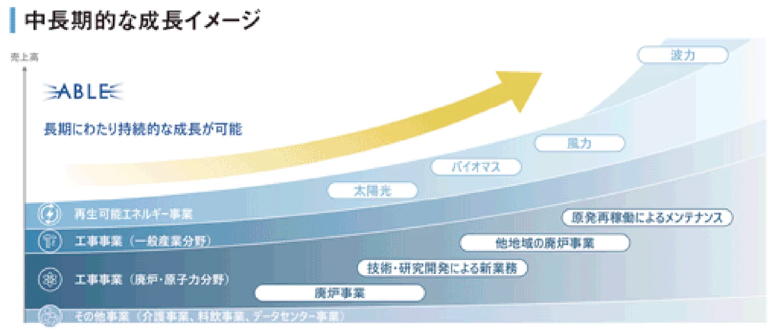 中長期的な成長イメージ(届出書より)