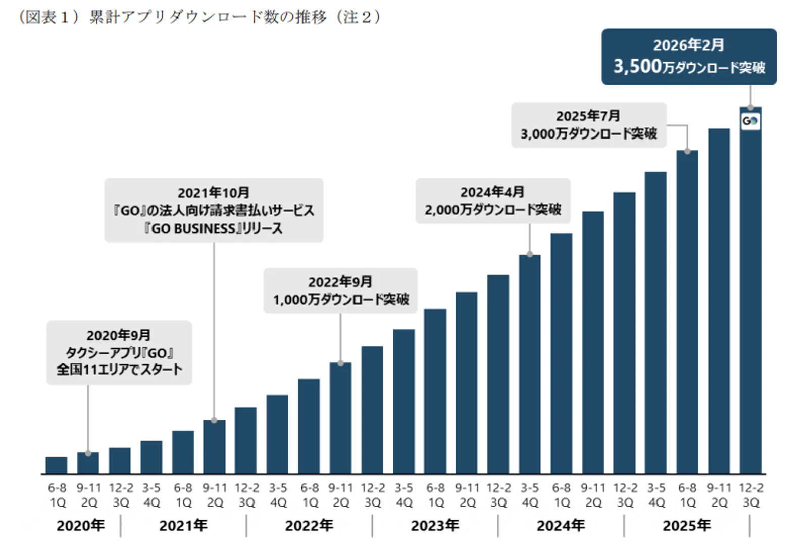 累計アプリダウンロード数の推移（2020年9月の提供開始から2026年2月時点3,500万DL突破まで） | source: 有価証券届出書 |