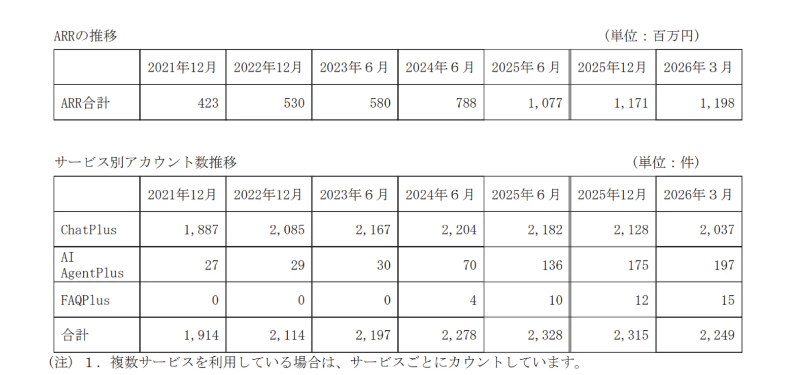 同社の収益推移（有価証券届出書より）