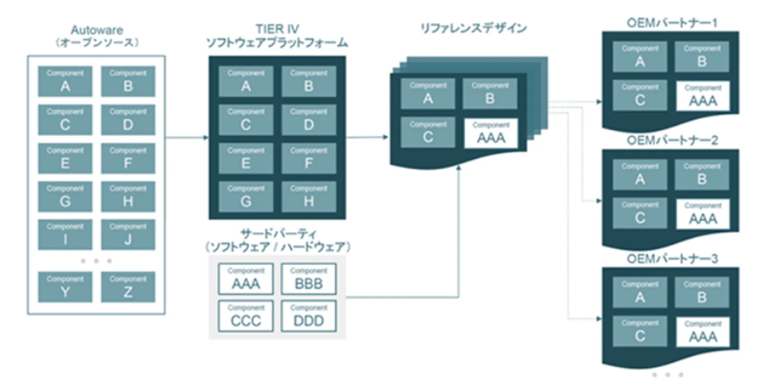 マイクロオートノミー・アーキテクチャとリファレンスデザインのイメージ図（Autoware→TIER IVプラットフォーム→リファレンスデザイン→OEMパートナーへの展開） | source: 有価証券届出書 | page: 22