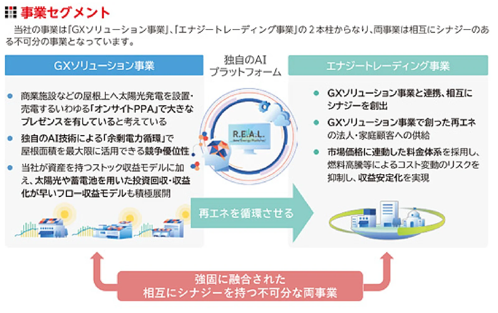 事業セグメント (届出書より)