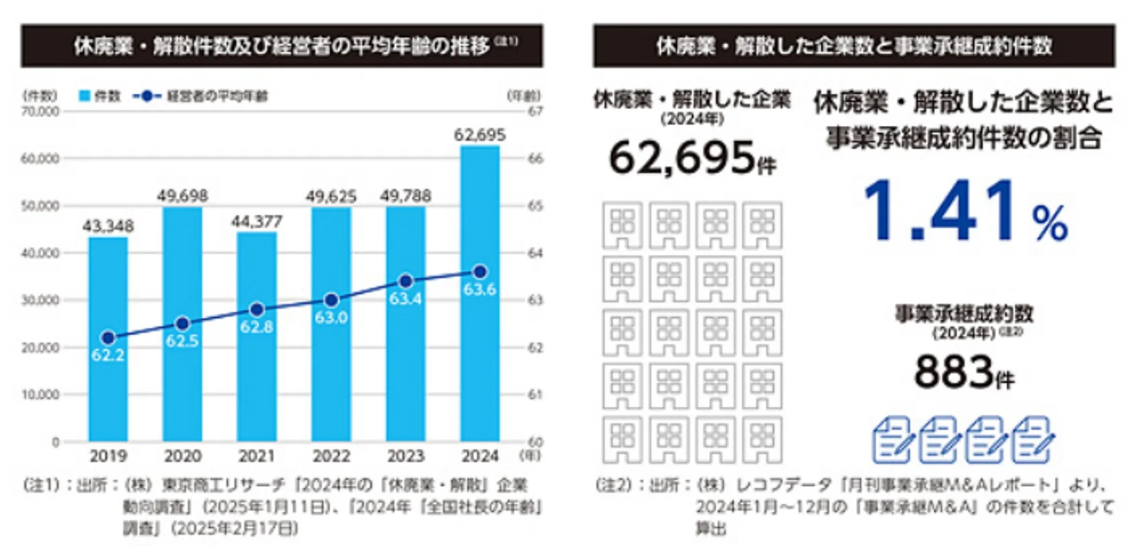 休廃業やそれらに伴う事業承継件数割合等（同社届出書より）