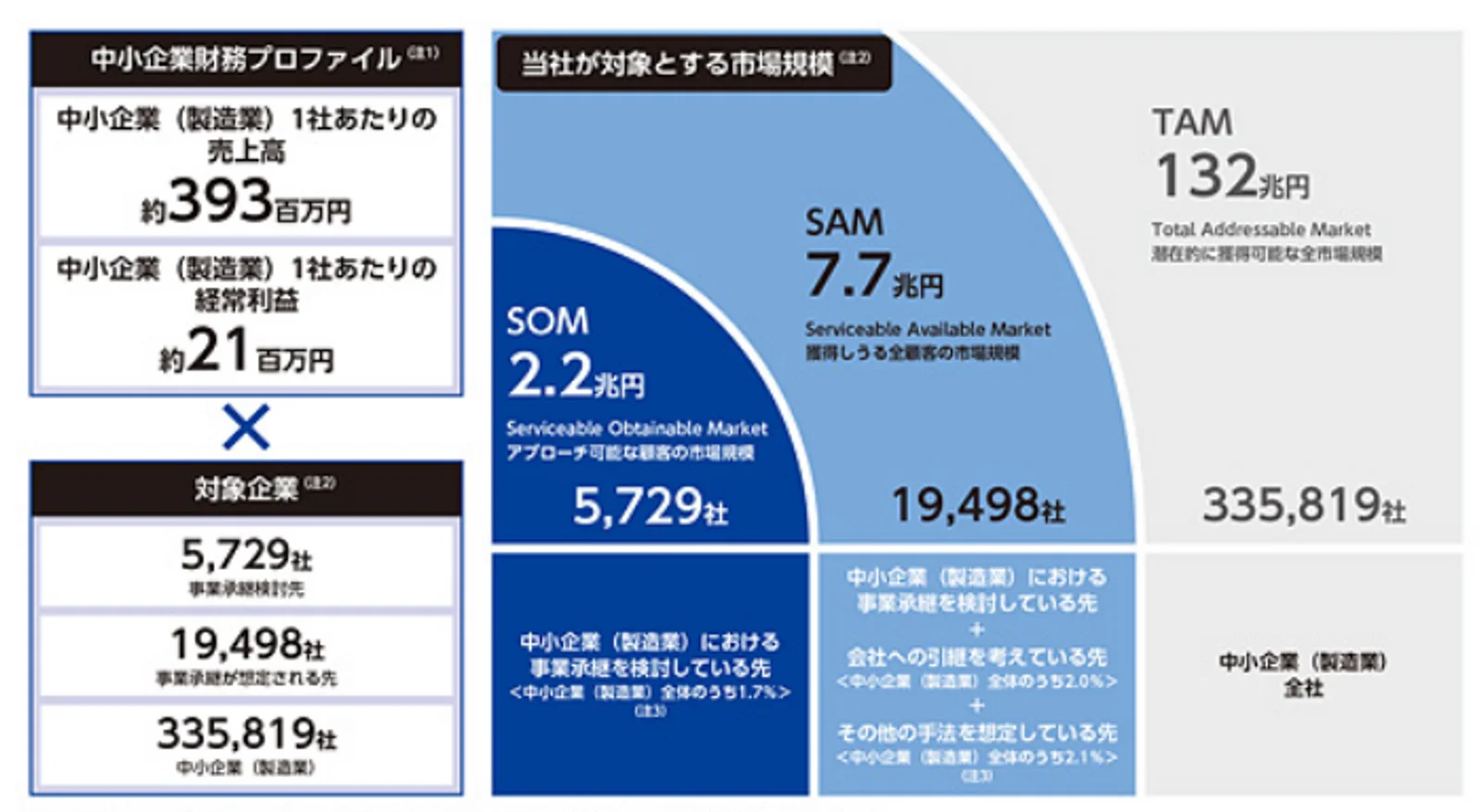 TAMは132兆円（同社届出書より）