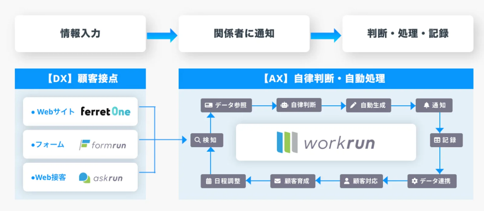 サービスの連環（同社HPより）