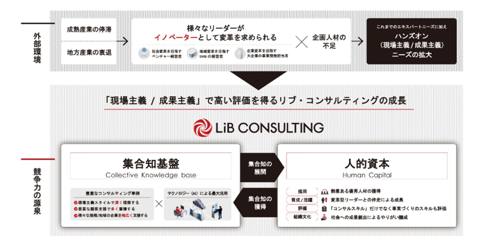 外部環境と当社の競争力の源泉の全体像