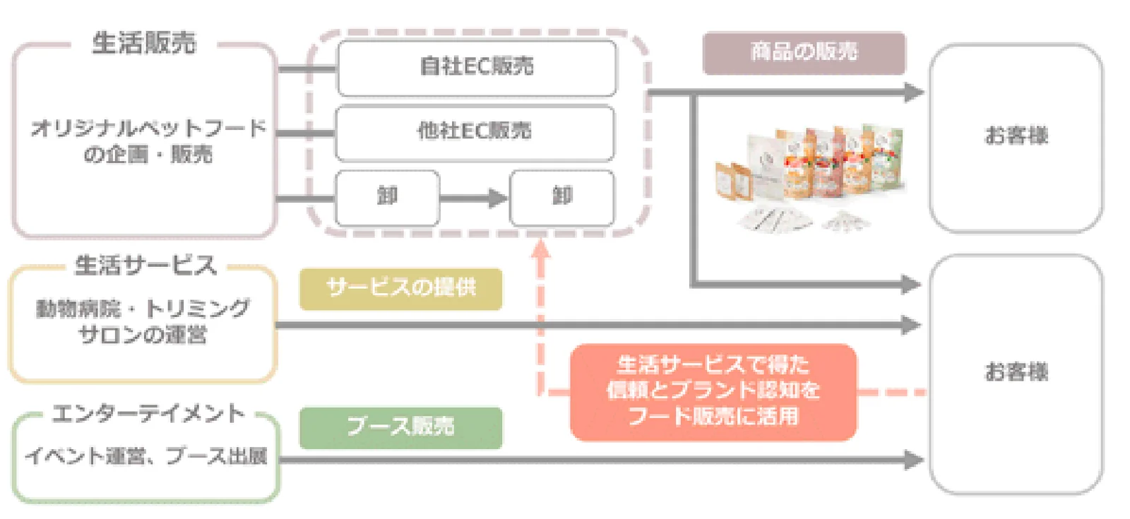 事業系統図 (届出書より)