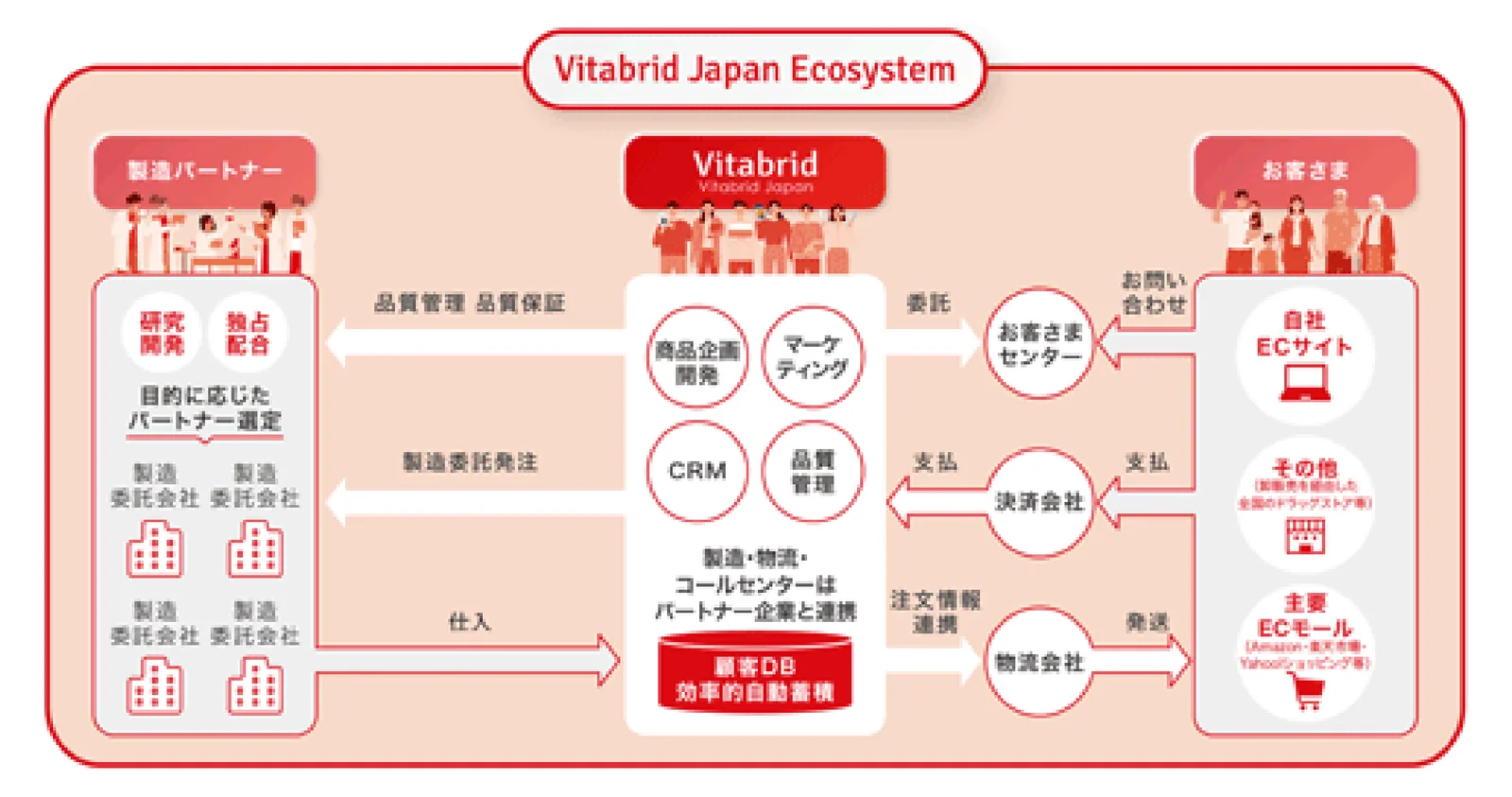 Vitabrid Japan Ecosystem（届出書より）