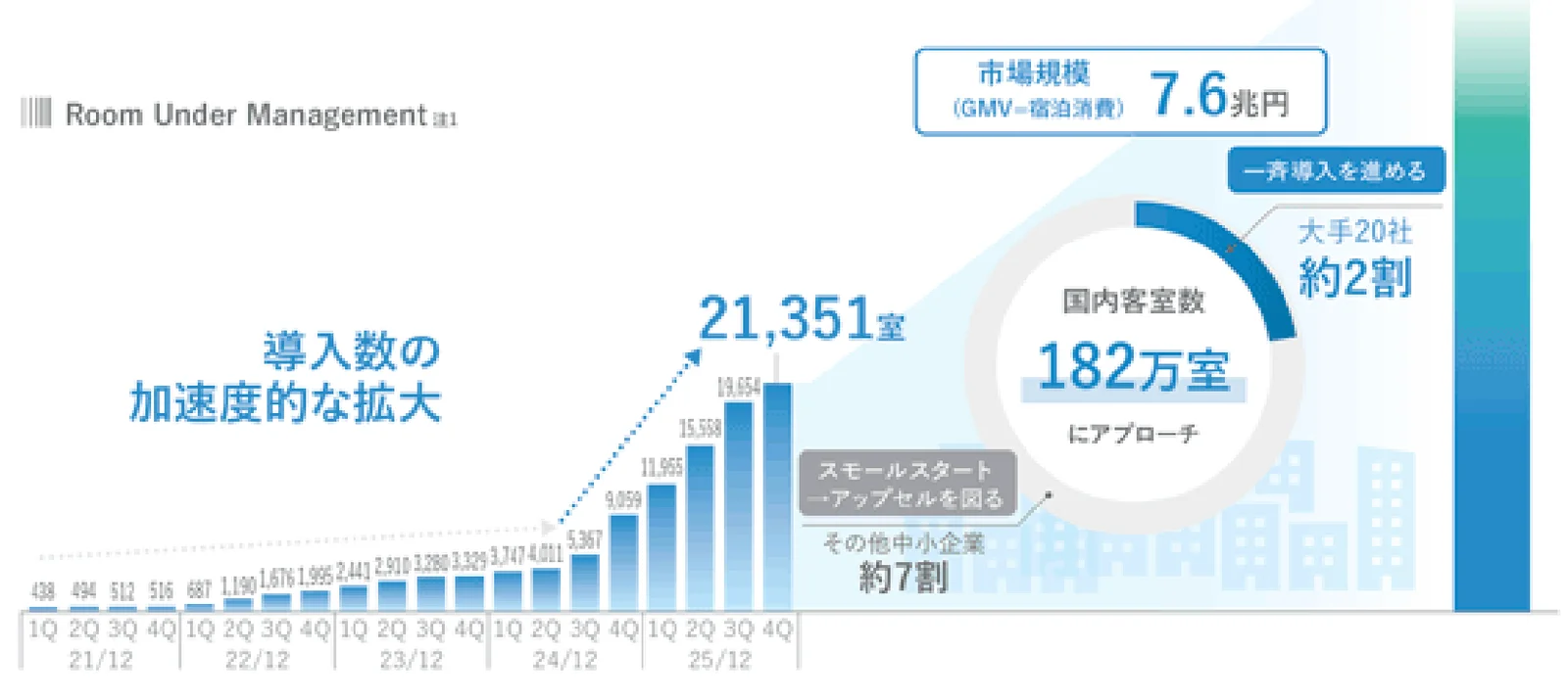 QUEEZEの成長戦略 — 導入客室数21,351室、市場規模7.6兆円に対し市場占有率1.2% (届出書より)