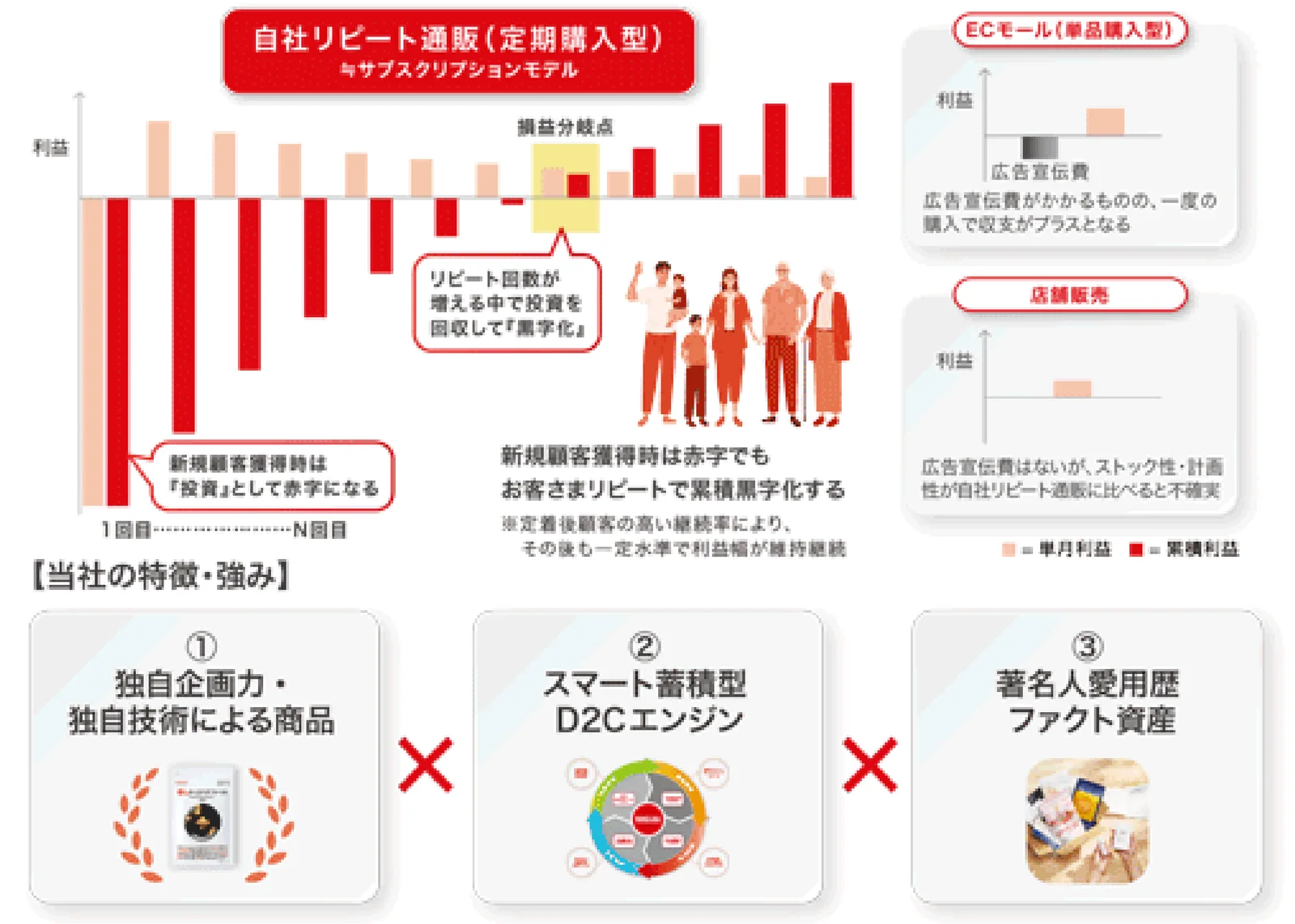 収益モデル（届出書より）
