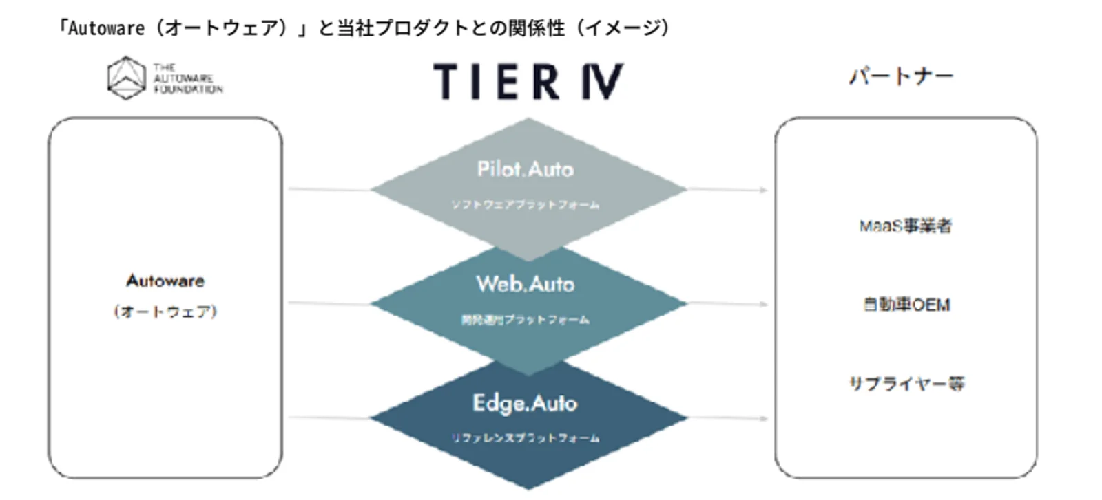 Autowareとプロダクトとの関係性