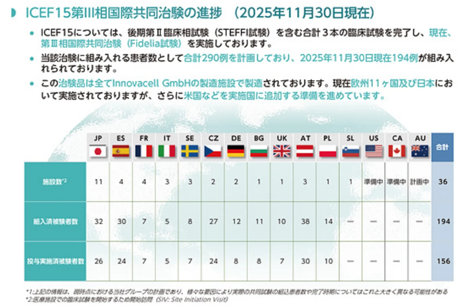 ICEF15に関する第Ⅲ相国際共同治験（有価証券届出書より引用）
