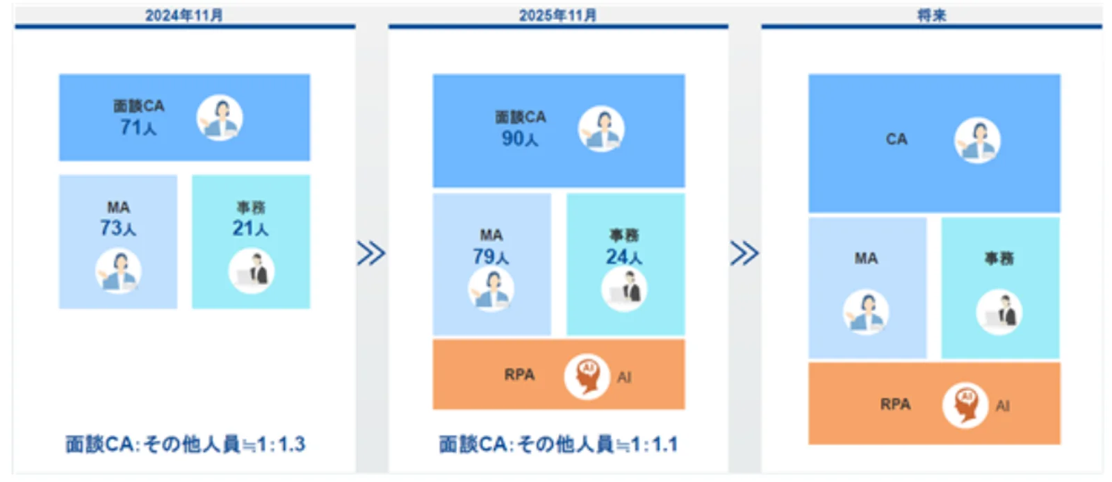 RPA導入やAI導入の効果（有価証券届出書より引用）