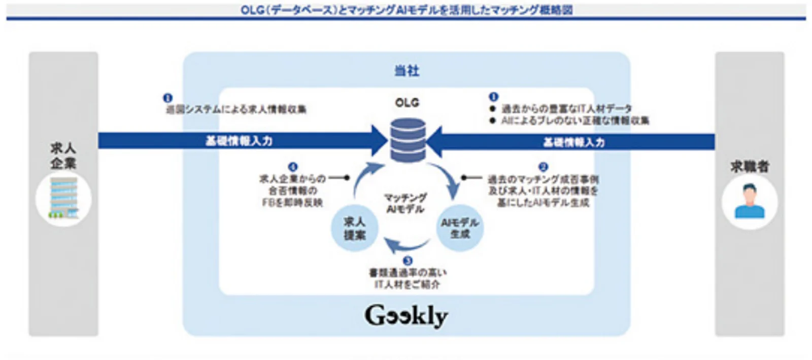 OLGを活用したオペレーション（有価証券届出書より引用）