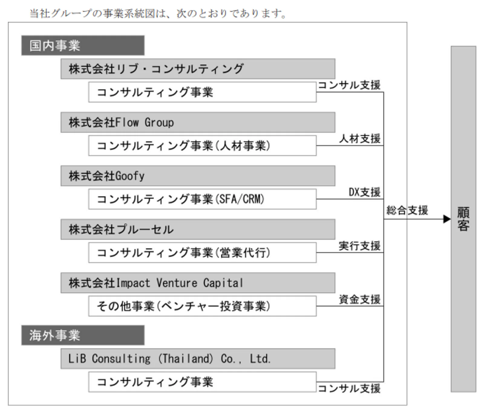 同社の事業系統図