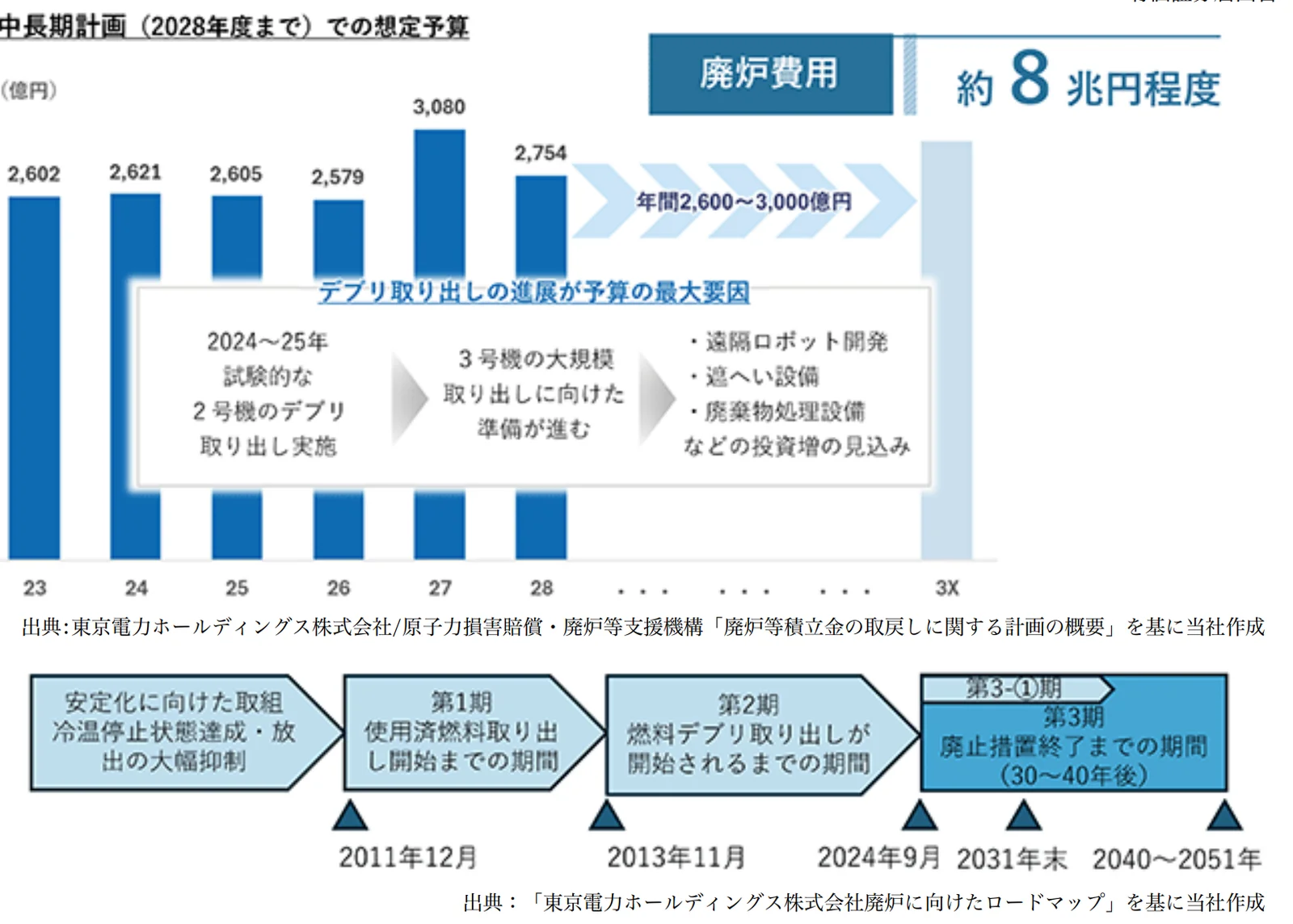 廃炉費用の推移と見通し (届出書より)